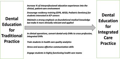 Input From Practice: Reshaping Dental Education for Integrated Patient Care